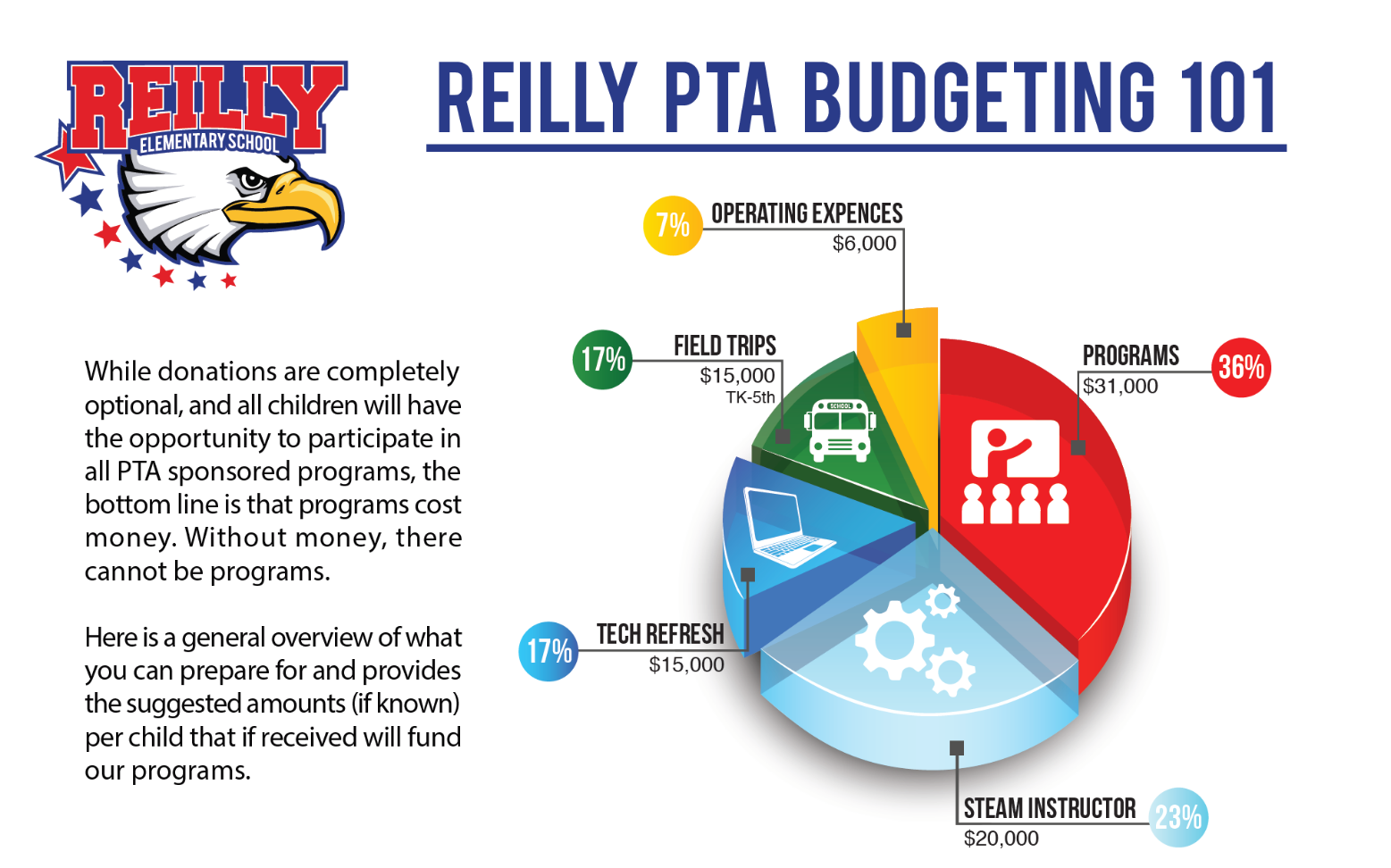 Reilly PTA Budgeting